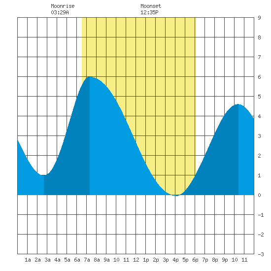 Alameda Creek tide chart for Tuesday, March 5, 2024