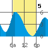 Alameda Creek tide chart for Tuesday, March 5, 2024