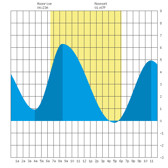 Alameda Creek tide chart for Wednesday, March 6, 2024