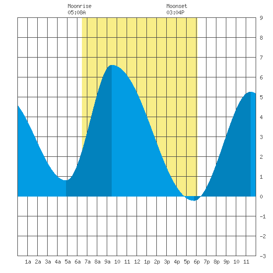 Alameda Creek tide chart for Thursday, March 7, 2024