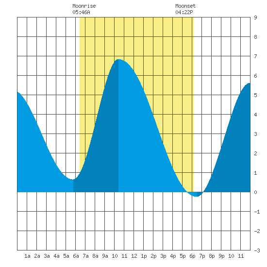 Alameda Creek tide chart for Friday, March 8, 2024
