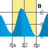Alameda Creek tide chart for Friday, March 8, 2024