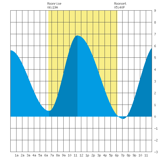 Alameda Creek tide chart for Saturday, March 9, 2024