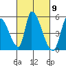 Alameda Creek tide chart for Saturday, March 9, 2024