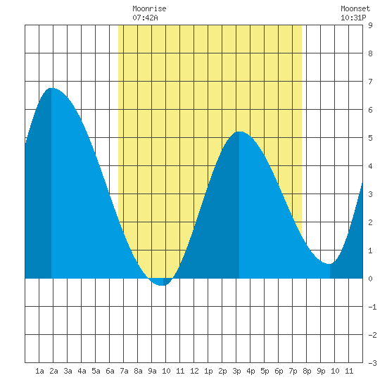Alameda Creek tide chart for Wednesday, April 10, 2024