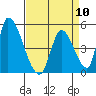 Alameda Creek tide chart for Wednesday, April 10, 2024