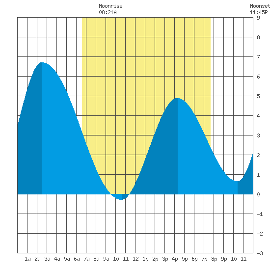 Alameda Creek tide chart for Thursday, April 11, 2024