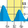 Alameda Creek tide chart for Thursday, April 11, 2024