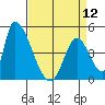 Alameda Creek tide chart for Friday, April 12, 2024