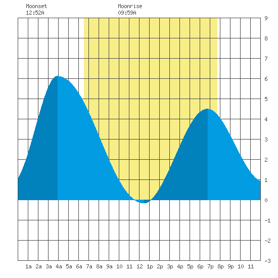 Alameda Creek tide chart for Saturday, April 13, 2024