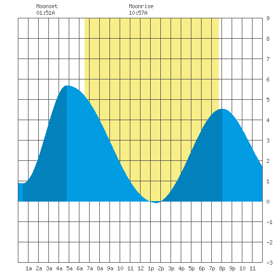 Alameda Creek tide chart for Sunday, April 14, 2024