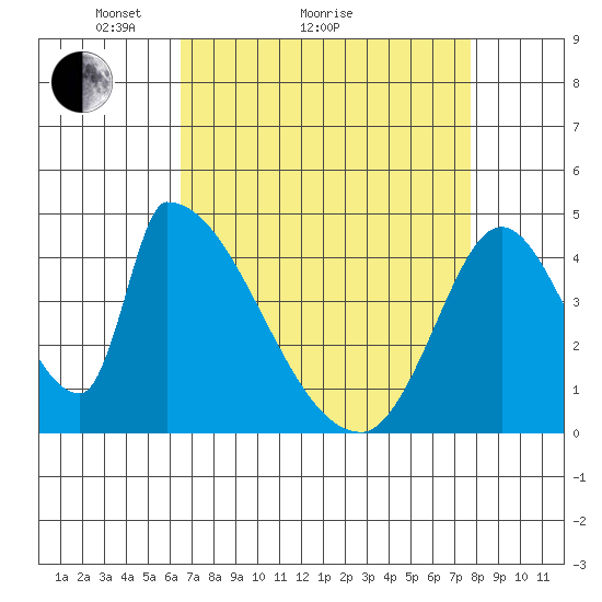 Alameda Creek tide chart for Monday, April 15, 2024