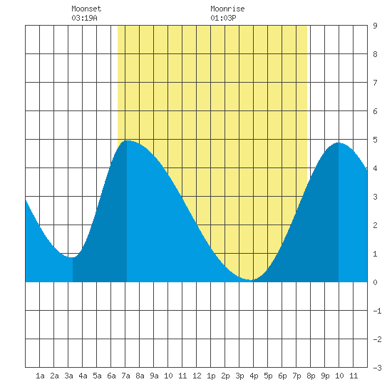 Alameda Creek tide chart for Tuesday, April 16, 2024