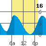 Alameda Creek tide chart for Tuesday, April 16, 2024