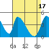 Alameda Creek tide chart for Wednesday, April 17, 2024