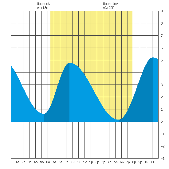 Alameda Creek tide chart for Thursday, April 18, 2024