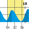 Alameda Creek tide chart for Thursday, April 18, 2024