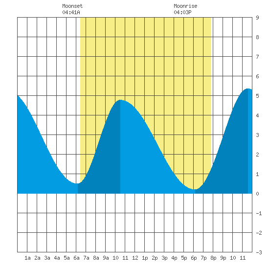 Alameda Creek tide chart for Friday, April 19, 2024