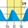 Alameda Creek tide chart for Friday, April 19, 2024