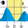Alameda Creek tide chart for Monday, April 1, 2024