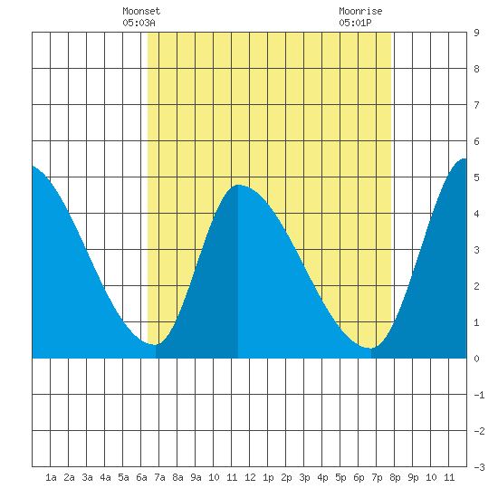 Alameda Creek tide chart for Saturday, April 20, 2024