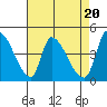 Alameda Creek tide chart for Saturday, April 20, 2024