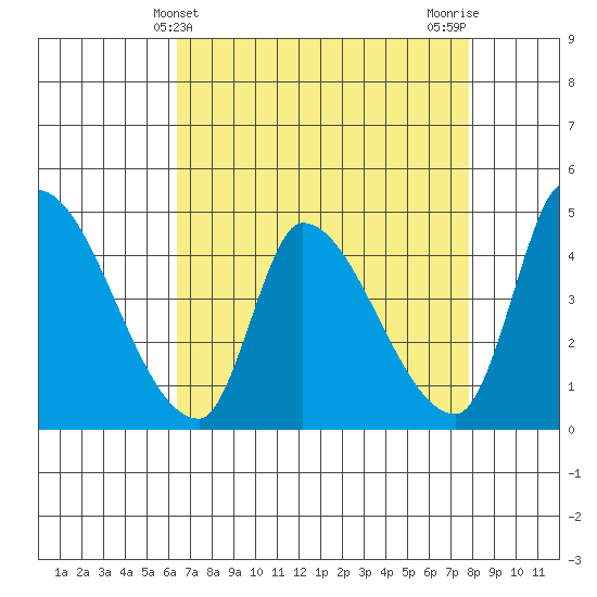 Alameda Creek tide chart for Sunday, April 21, 2024