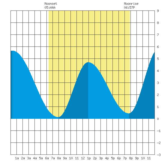 Alameda Creek tide chart for Monday, April 22, 2024