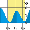 Alameda Creek tide chart for Monday, April 22, 2024