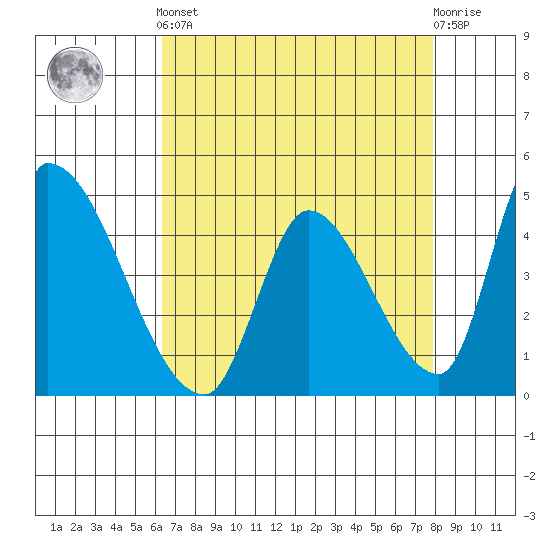 Alameda Creek tide chart for Tuesday, April 23, 2024
