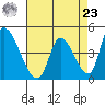 Alameda Creek tide chart for Tuesday, April 23, 2024