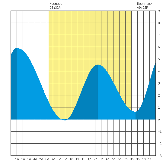 Alameda Creek tide chart for Wednesday, April 24, 2024