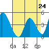Alameda Creek tide chart for Wednesday, April 24, 2024