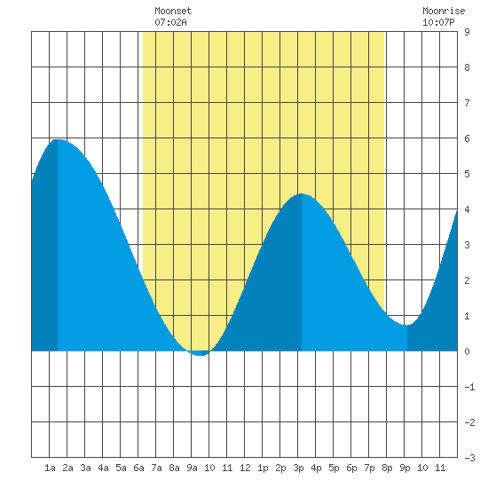 Alameda Creek tide chart for Thursday, April 25, 2024