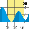 Alameda Creek tide chart for Thursday, April 25, 2024