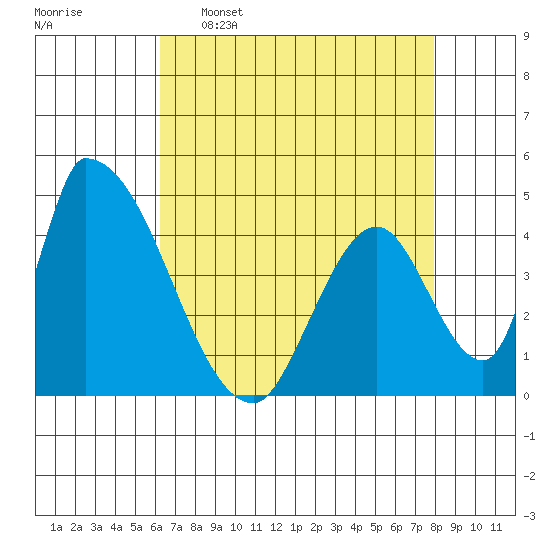 Alameda Creek tide chart for Saturday, April 27, 2024