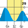 Alameda Creek tide chart for Monday, April 29, 2024