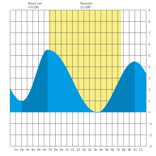 Alameda Creek tide chart for Tuesday, April 2, 2024