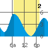 Alameda Creek tide chart for Tuesday, April 2, 2024