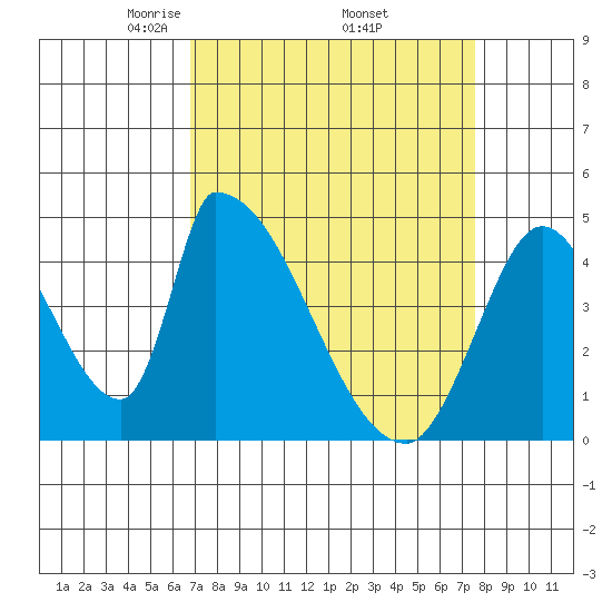 Alameda Creek tide chart for Wednesday, April 3, 2024