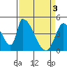 Alameda Creek tide chart for Wednesday, April 3, 2024