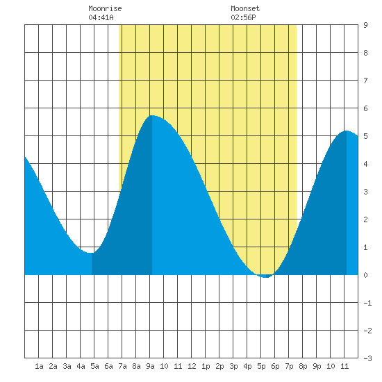 Alameda Creek tide chart for Thursday, April 4, 2024