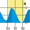 Alameda Creek tide chart for Thursday, April 4, 2024