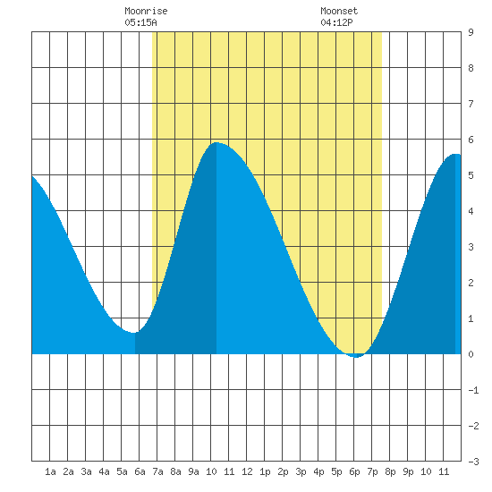 Alameda Creek tide chart for Friday, April 5, 2024