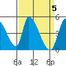 Alameda Creek tide chart for Friday, April 5, 2024