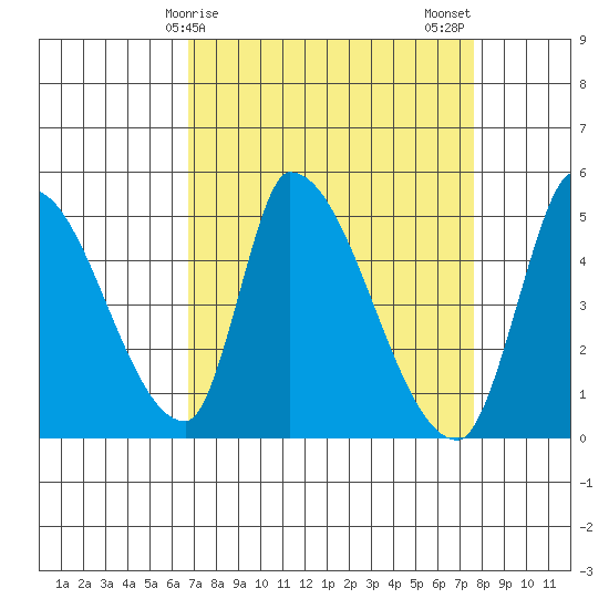 Alameda Creek tide chart for Saturday, April 6, 2024
