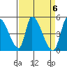 Alameda Creek tide chart for Saturday, April 6, 2024