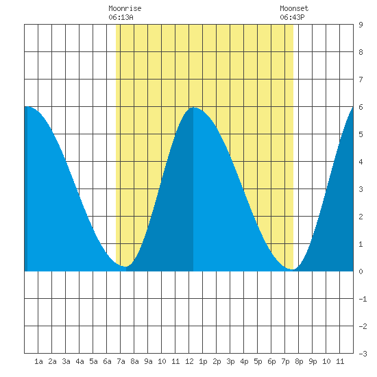 Alameda Creek tide chart for Sunday, April 7, 2024