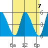 Alameda Creek tide chart for Sunday, April 7, 2024