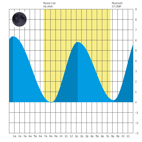 Alameda Creek tide chart for Monday, April 8, 2024